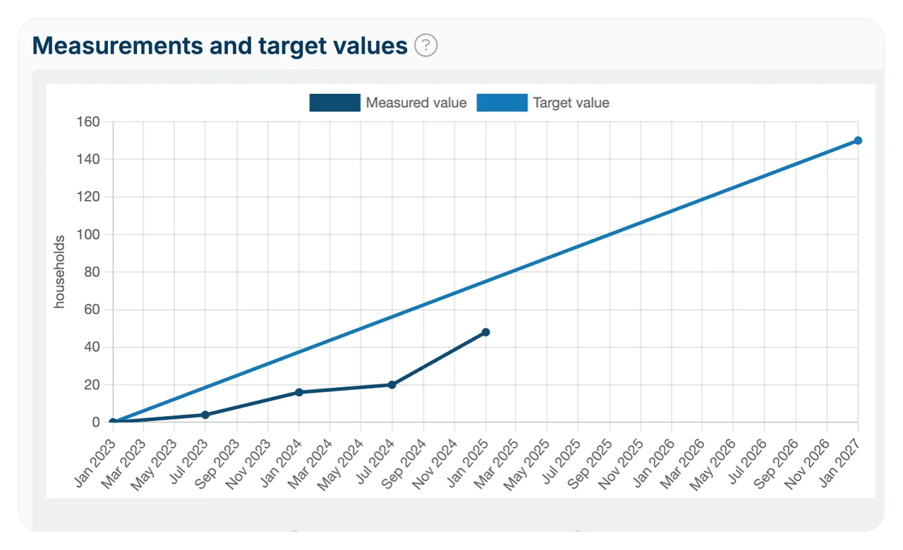 A KPI in OGSM.online charted over time against its target value