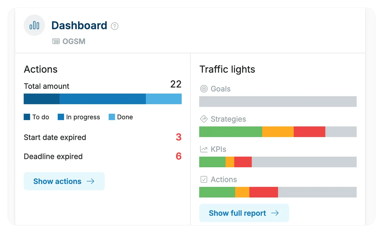 The OGSM.online dashboard, with traffic-light status rolling up across goals, strategies, KPIs and actions